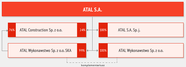 1. WPROWADZENIE Spółka ATAL S.A. jest podmiotem dominującym w Grupie Kapitałowej ATAL S.A. Spółka została wpisana do Krajowego Rejestru Sądowego w dniu 22.08.2006r.