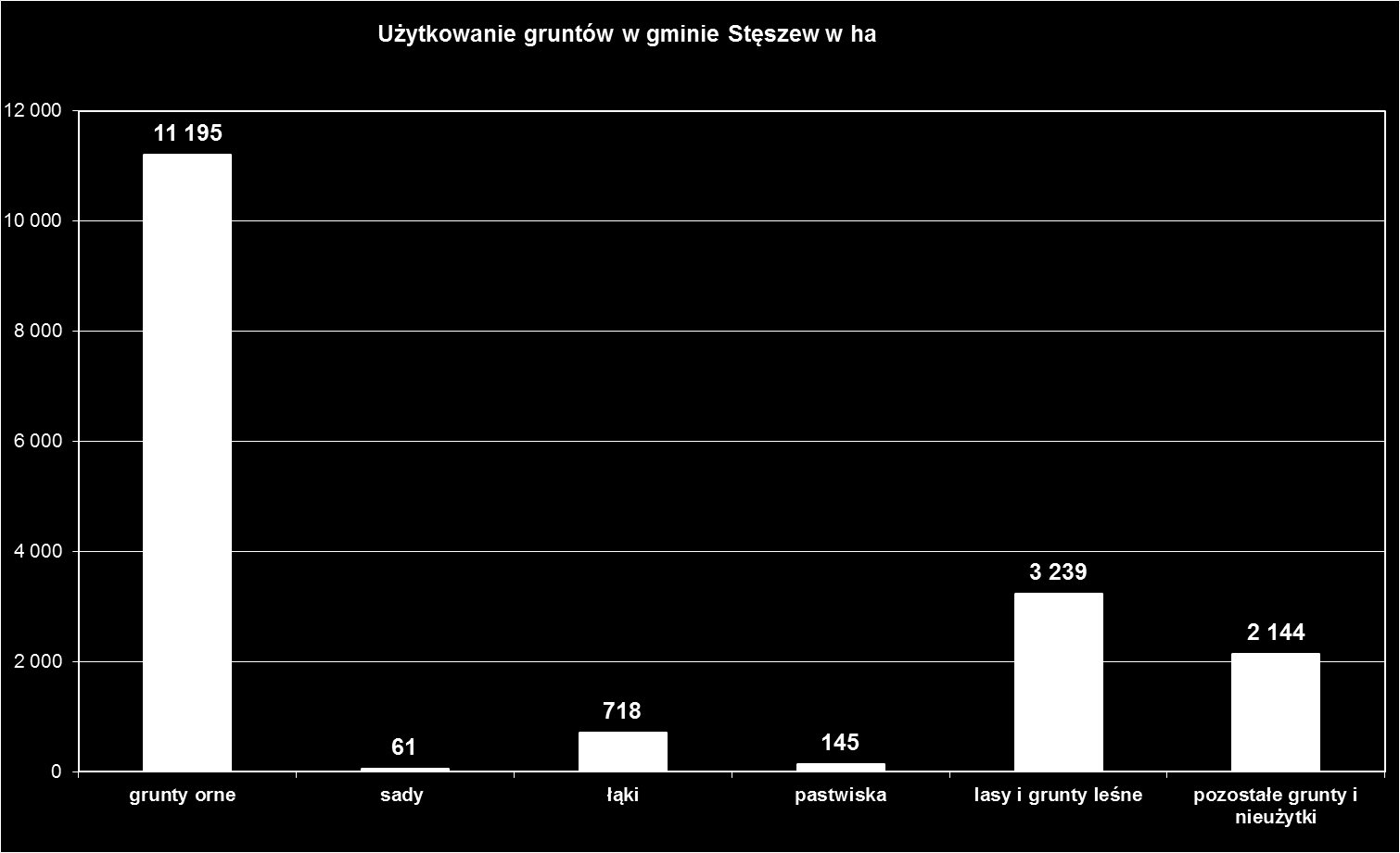 Wykres 1. Użytkowanie gruntów w Gminie Stęszew Źródło: GUS 2015 r. Uwarunkowania wynikające z użytkowania gruntów.