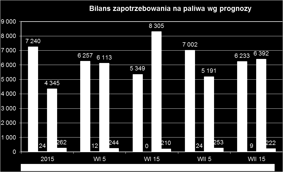 Wykres 3.