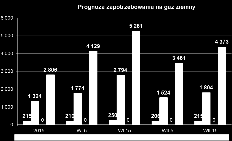 8.3. PROGNOZA ZAPOTRZEBOWANIA PALIW GAZOWYCH Zapotrzebowanie na gaz ziemny uzależnione jest od dwóch kluczowych czynników cen nośników substytucyjnych oraz dostępu do sieci gazowniczej.