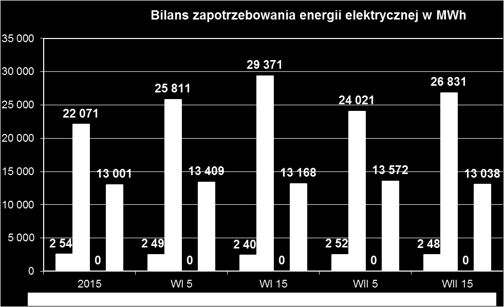 W zależności od wariantu przyrost zużycia gazu ziemnego wynosi dla wariantu I do roku 2020 o ponad 41 %, a do roku 2030 o 91 %. Odpowiednio dla wariantu II do roku 2020 o 19 %, a do roku 2030 o 47 %.