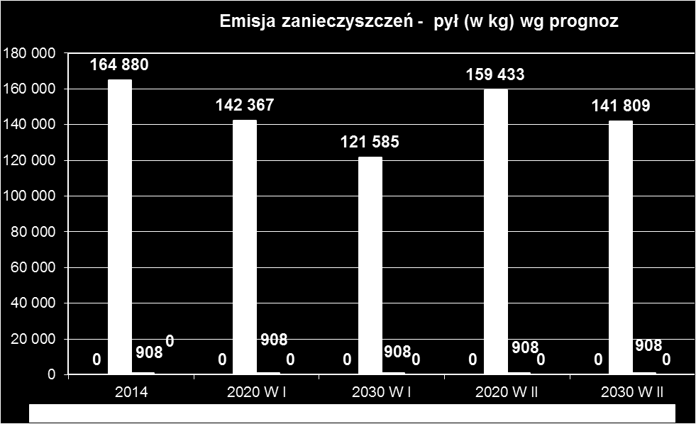 Wykres 7.