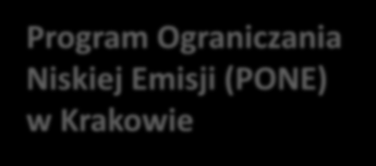 Program Ograniczania Niskiej Emisji (PONE) w Krakowie Przyjęto harmonogram likwidacji pieców w ramach PONE do 2018 Likwidacja pieców na inne źródło ciepła 2014-2018 Współpraca z