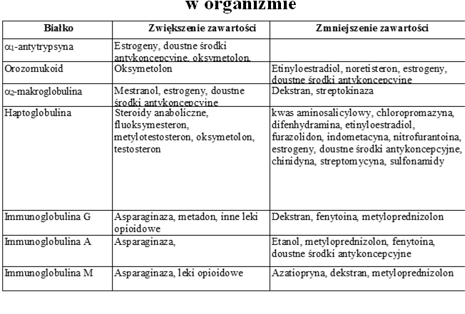 Leki, które mogą zmieniać zawartość