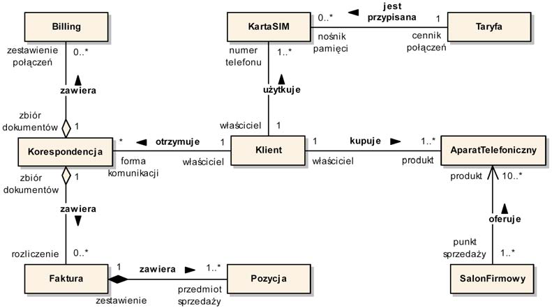 4.5 Przykładowe diagramy klas. 4 DIAGRAMY KLAS. Rysunek 12: Agregacja: a) całkowita (kompozycja), b) częściowa 4.5 Przykładowe diagramy klas. Dwa kolejne rysunki (rys.