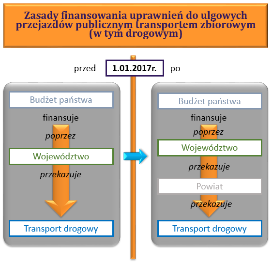 Rys. 10.1.1. Zasady finansowania ustawowych uprawnień do ulgowych przejazdów. Źródło: opracowanie własne.