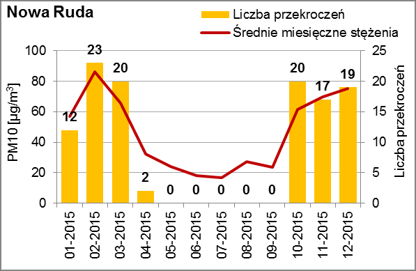 Pył zawieszony PM10/ stężenia m-c