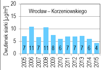 Trendy zmian jakości powietrza Dwutlenek siarki (brak normy) Dwutlenek azotu (norma: 40