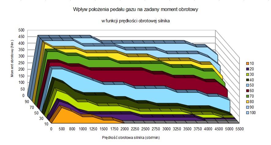 Rys.11. Ciśnienie w zasobniku podczas rozruchu silnika dla różnych wartości temperatury cieczy chłodzącej Kształt powyższego wykresu wynika z zasady działania układu CR.