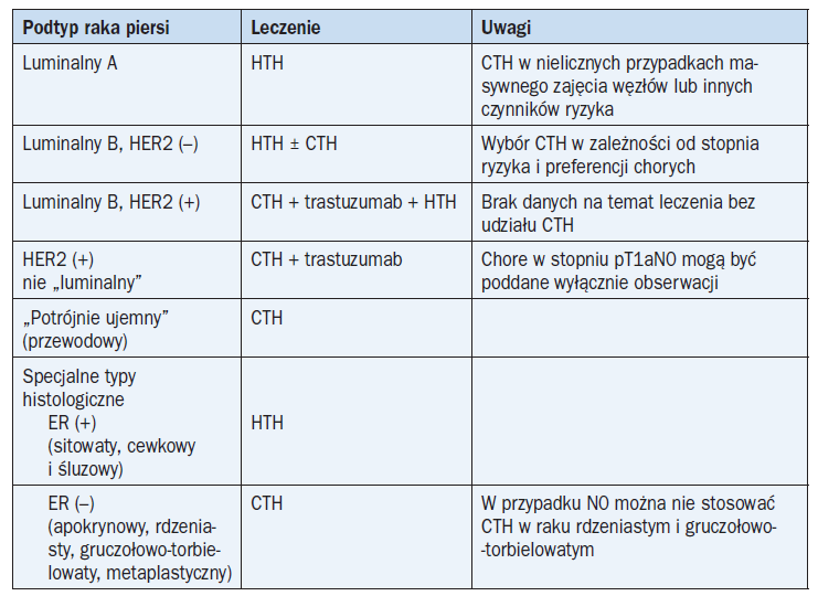 Leczenie systemowe Chemioterapia Hormonoterapia Leczenie ukierunkowane molekularnie Leczenie ukierunkowane molekularnie można zastosować, gdy na powierzchni guza znajduje się