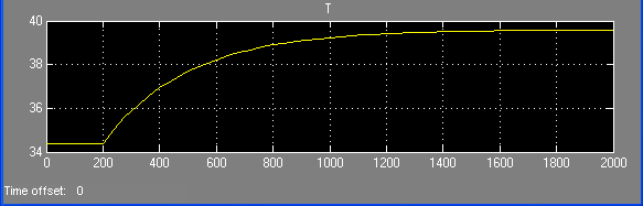 Step Step time: Final value: 5 % z Gain / Gain Gain Simulation Step time /. /.* *4.9 * /.333 *.* * 4.9* V 5 V Wzrot o ooło 8ºC w iągu 4.