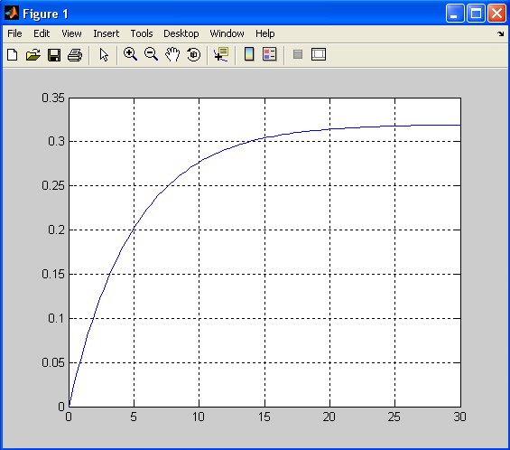 atlab l=.3 m= [5 ] t=:.3:3; y= tep lmt; plot ty grid Simulin ja poprzednio. OPÓŹIEIE. ranport W więzośi proeów tenologizny wytępuje tranport iezy gazów materiałów ypi itp. ruroiągi taśmoiągi podajnii.