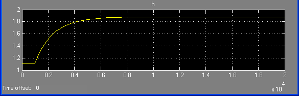 Wzrot poziomu o ponad m po zaie ooło 7 4.7 godz. niejzy dopływ. Contant 4.45 m Integrator/Initial ondition Wzrot poziomu o ooło.5 m po zaie 4 3.9 godz... m Wzrot poziomu o ooło.8 m po zaie 75. godz. Włanośi dynamizne obietów terowania opiany nieliniowymi równaniami różnizowymi zmieniają ię wraz z puntem pray.