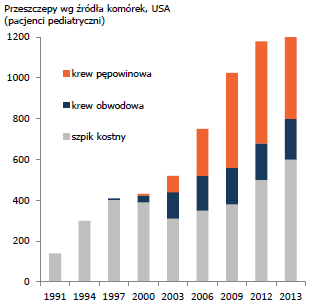 OTOCZENIE RYNKOWE Kluczowym czynnikiem pozwalającym na dynamiczny rozwój działalności Grupy jest systematycznie rosnąca świadomość społeczna w zakresie możliwości leczenia ciężkich chorób i ratowania
