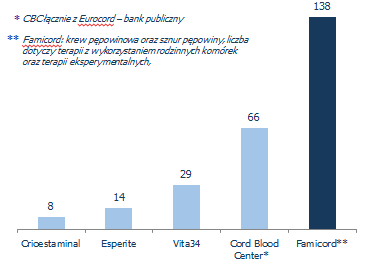 Działając pod brandem FamiCord, Grupa jest również liderem rynku europejskiego w liczbie próbek komórek macierzystych pochodzących z krwi pępowinowej oraz tkanki pępowiny wykorzystywanych w leczeniu,