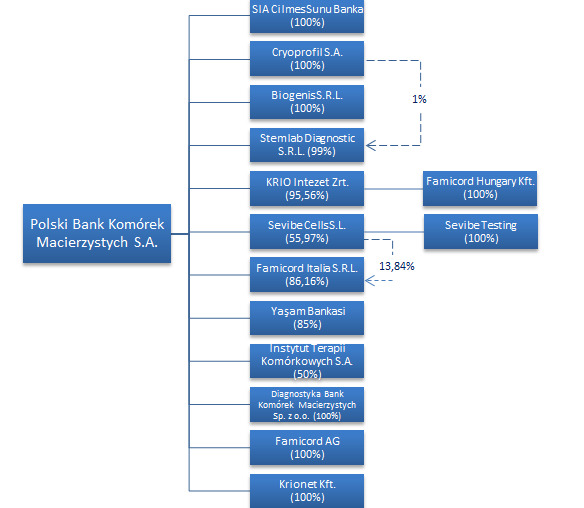 Famicord AG (Szwajcaria) z siedzibą w Zurychu (100%) spółka aktualnie nieprowadząca działalności operacyjnej; docelowo spółka ma prowadzić bank tkanek i komórek Yaşam Bankası Sağlık Hizmetleri İç ve