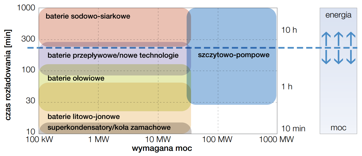 Podział technologii