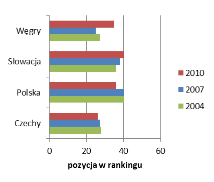 Wykres 3 Sprawność sektora gospodarczego w państwach Grupy Wyszehradzkiej - w kolejnych latach (według zajmowanej pozycji w rankingu IMD).