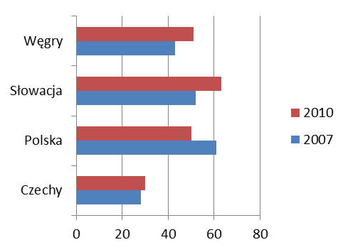 (z wyjątkiem indeksu warunków podstawowych, gdzie znalazły się nieznacznie powyżej tej grupy państw).