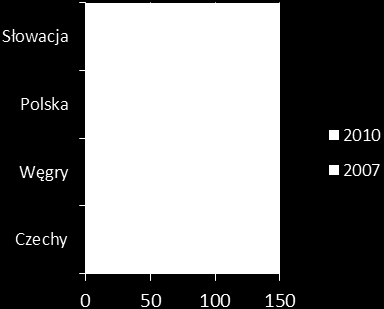 Wykres 8 Warunki zakładania działalności gospodarczej w państwach Grupy Wyszehradzkiej - w kolejnych latach (według zajmowanej pozycji w raporcie Doing Business) Wykres 9 Wymiana handlowa w państwach