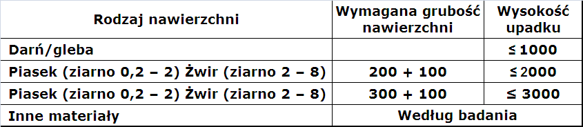 30 PN-EN 1176-1 ZABEZPIECZENIE PRZED UPADKIEM Należy stosować nawierzchnie amortyzujące od wysokości swobodnego