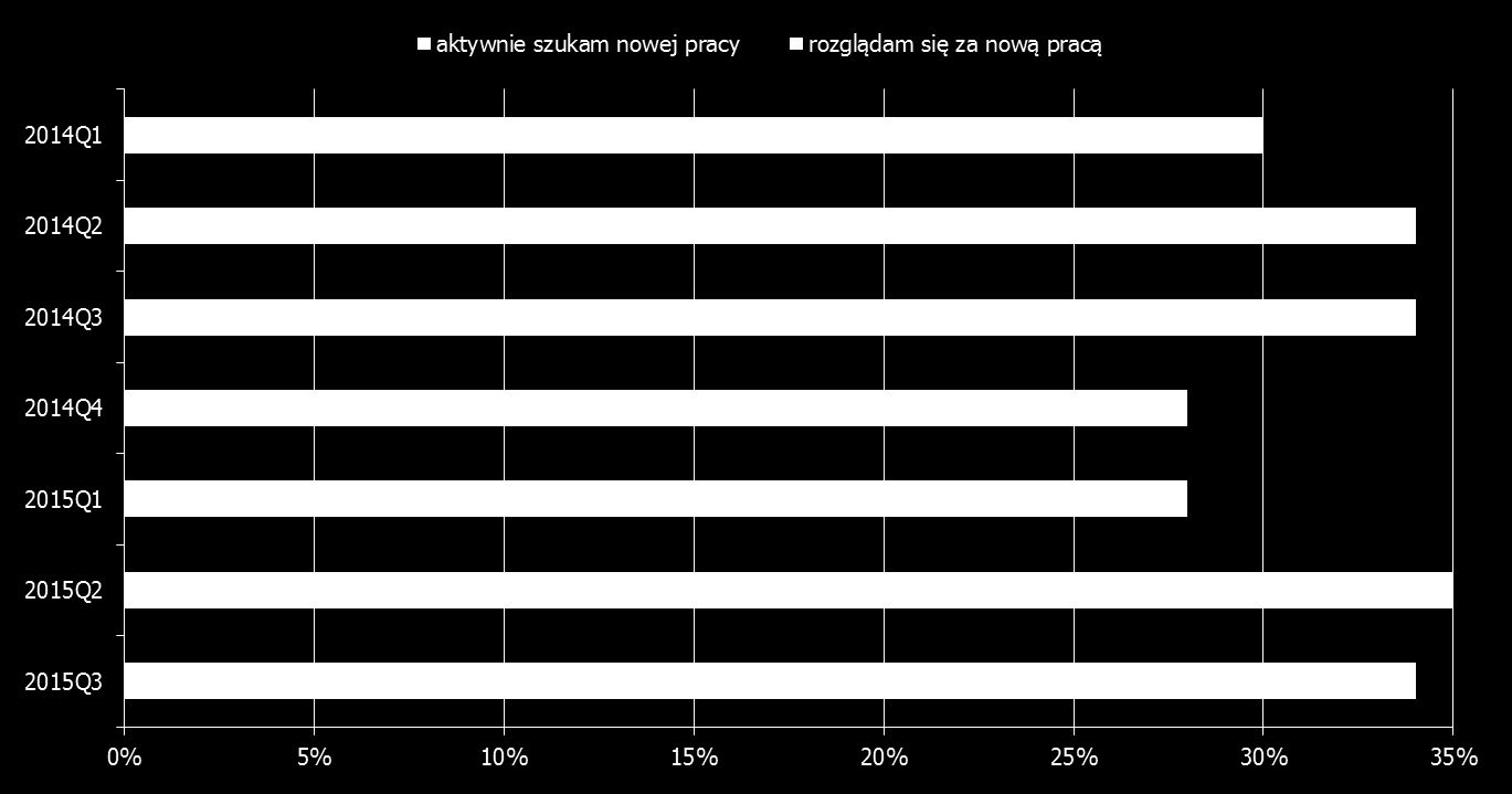 Poszukiwanie nowego zatrudnienia Polska porównanie w czasie W minionym kwartale 34% poszukiwało nowej pracy. W porównaniu z poprzednim kwartałem (2015Q2) był to spadek o 1 p.p. Cały ten spadek dotyczy mało aktywnego rozglądania się za nową pracą.