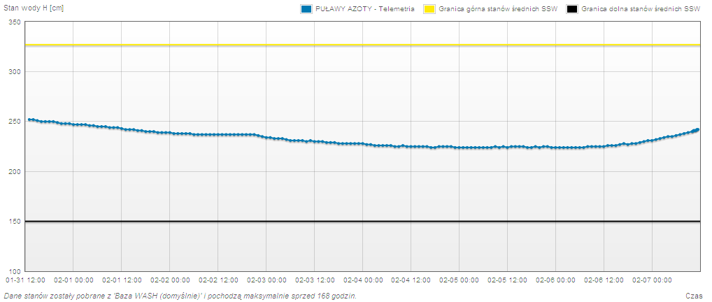 Następuje wzrost stanu wody 407 cm (+15 cm/24h). Frankopol Tendencje: Następuje stabilizację stanu wody 362 cm (-1 cm/24h). Wyszków Tendencje: Zaobserwowano wzrost stanu wody 497cm (+26 cm/24h).