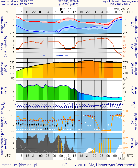 Meteorogramy dla m. st.