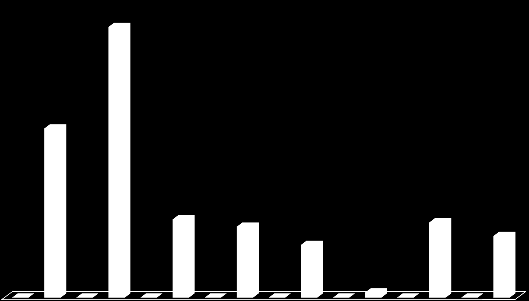 Istniejące i potrzebne zbiorniki w poszczególnych zlewniach 374 985 234 331 108 276 98 300 72 961 104 108 85 400 20 29 7 7 13 1 7 000 5 3 szt. m³ szt.