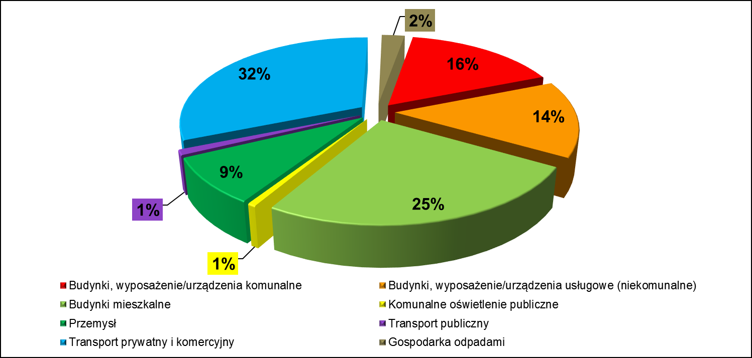 Rysunek V.11. Udział wielkości emisji CO2 [MgCO2/rok] z podziałem na sektory w roku bazowym (212) Źródło danych: Baza emisji (patrz wyjaśnienie na str.