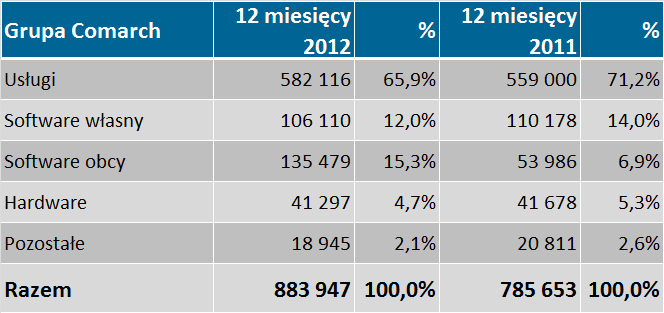 Struktura sprzedaży wg rodzaju Q1-Q4