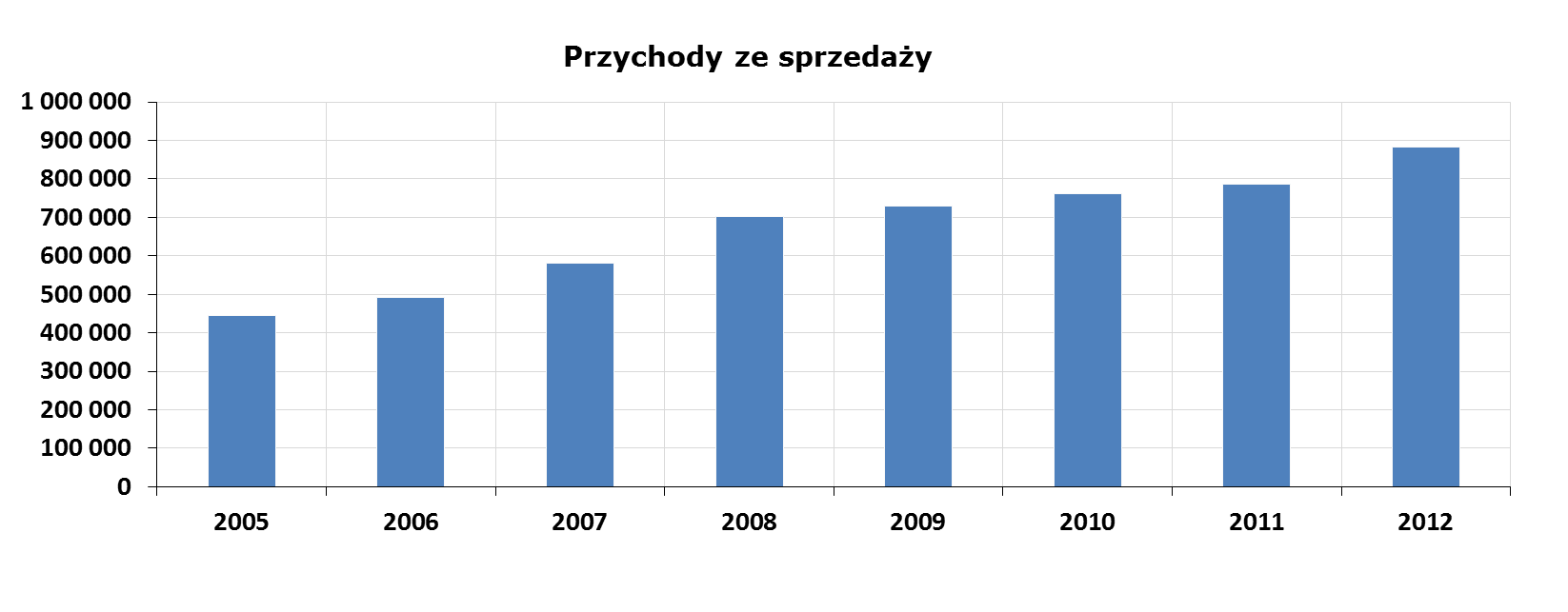 Przychody ze sprzedaży