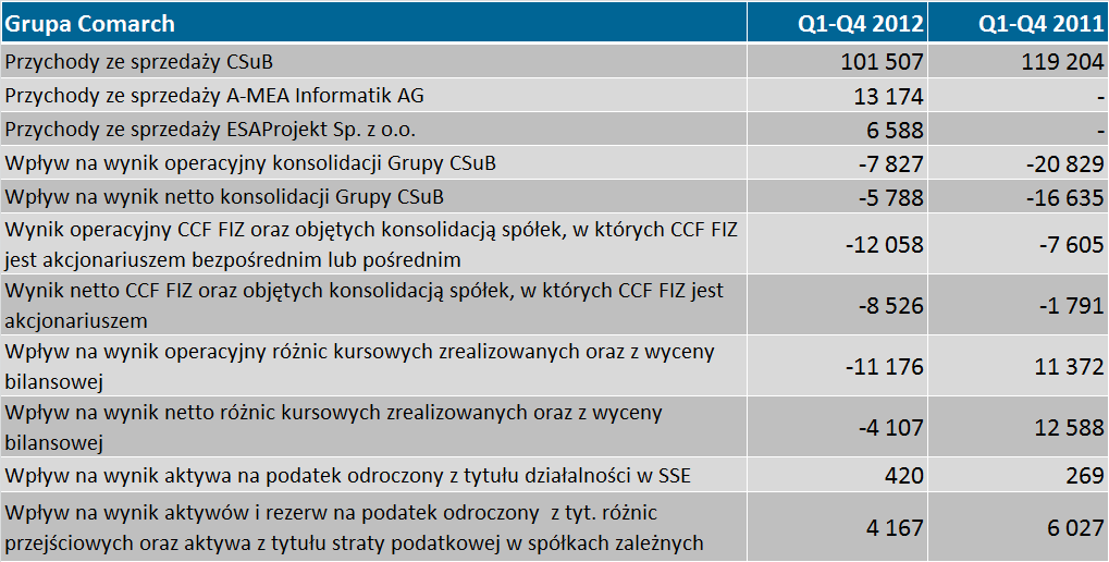 Zdarzenia mające znaczący wpływ na wyniki