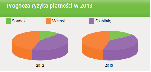 Obraz ryzyka w 2013 Badanie z roku 2013 wskazuje, że odsetek