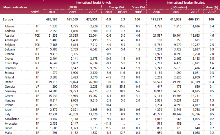 Tab. 11 Dochody z turystyki Źródło; http://mkt.unwto.org/sites/all/files/docpdf/unwtohighlights11enhr.pdf Dochody z turystyki na Łotwie w 2010 r. wyniosły 640 milionów dolarów.