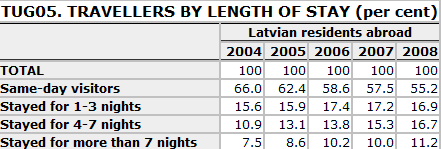 Polskę w 2010 r. odwiedziło 105,8 tyś. Łotyszów, podczas gdy inne kraje niewymienione w tabeli odwiedziło 274,2 tyś. Łotyszów. Tab. 14 Środki transportu Źródło; http://www.csb.gov.lv/ Dane z 2003 r.