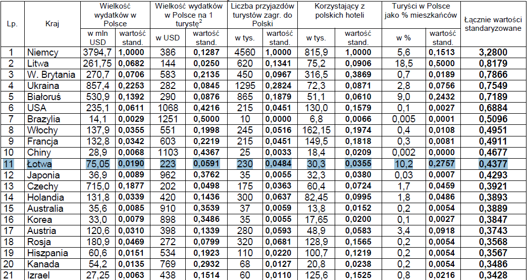W 2010 r. Łotyszów korzystających z bazy noclegowej w Polsce było nie co ponad 43 tyś. Liczba noclegów wyniosła natomiast prawie 55 tyś. Są to wyniki lepsze w stosunku do roku 2009.