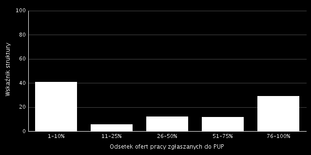 Powyższy wykres przedstawia strukturę odpowiedzi przedsiębiorstw dotyczących sposobu poszukiwania nowych pracowników.