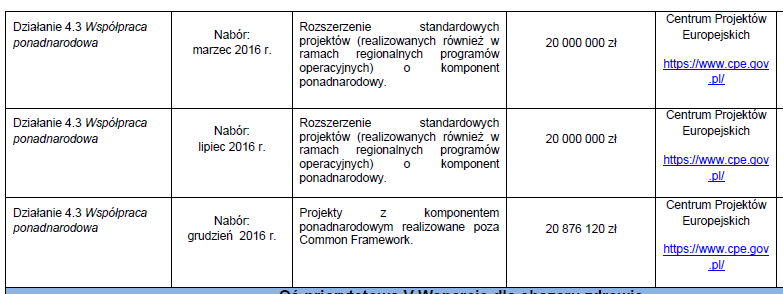 4.3 Współpraca ponadnarodowa Tryby wyboru Konkursowy Podmiot