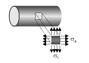 Naprężenia w ściance rury spowodowane ciśnieniem wewnętrznym Naprężenia
