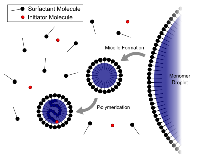 Polimeryzacja emulsyjna cząsteczka surfaktantu cząsteczka inicjatora Formowanie miceli Polimeryzacja CMC Critical Micellar Concentration krytyczne stężenie micelarne http://en.wikipedia.