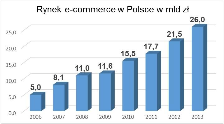 MARCZUK Andrzej 1 CABAN Jacek 2 DROŹDZIEL Paweł 3 DUDA Kamil 4 MIKULSKI Maciej 5 Analiza rynku usług pocztowych w Polsce w 2013 roku WSTĘP Zachodzące w gospodarce światowej zmiany związane z