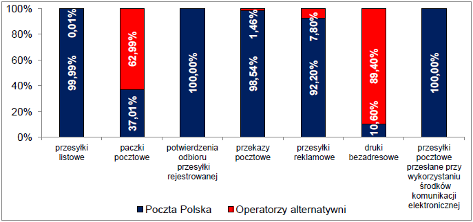 Dane dla przesyłek kurierskich w obrocie krajowym i zagranicznym w 2013 roku wg wolumenu i przychodów dla Poczty Polskiej S.A. i alternatywnych operatorów pocztowych przedstawiono na rysunku 4. Rys.