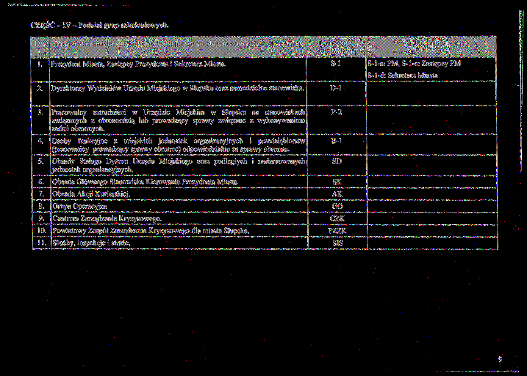 CZĘŚĆ - IV - Podział grup szkoleniowych. Lp. 1. Nazwa stanowiska służbowego obligującego do objęcia szkoleniem obronnym Prezydent Miasta, Zastępcy Prezydenta i Sekretarz Miasta.