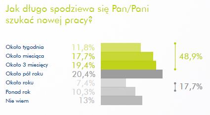 , Polacy zapytani w tym roku o czas poszukiwania pracy są