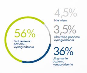 mniej niż połowa pracowników (49%)