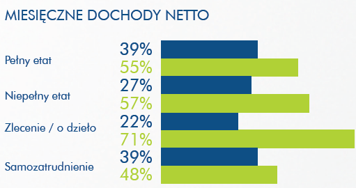 Zdaniem Pracownika Oczekiwania płacowe - formy zatrudnienia Najczęściej