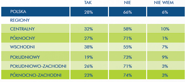 Regionalny Barometr Rynku Czy obawia się Pan/Pani utraty pracy?