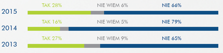 Zdaniem Pracownika Obawy o utratę pr