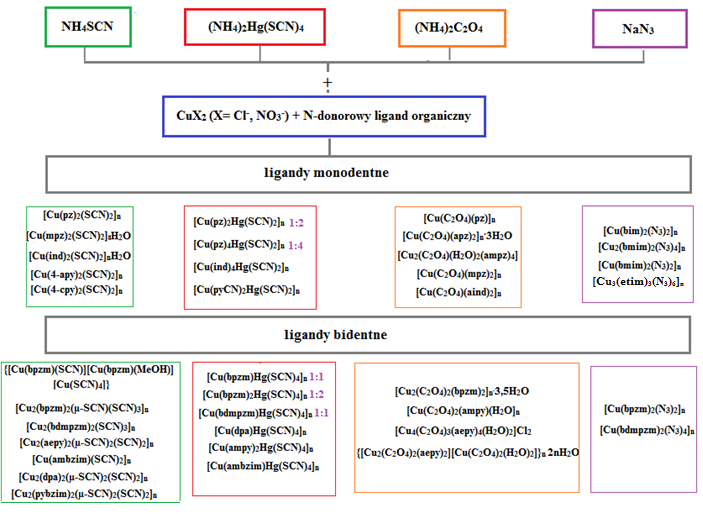 Reakcje z udziałem (NH 4 ) 2 [Hg(SCN) 4 ] były prowadzone przy zastosowaniu różnych stosunków stechiometrycznych liganda organicznego do soli miedzi(ii), a mianowicie wszystkie syntezy, w których